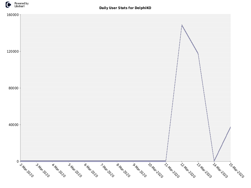 Daily User Stats for DelphiKO